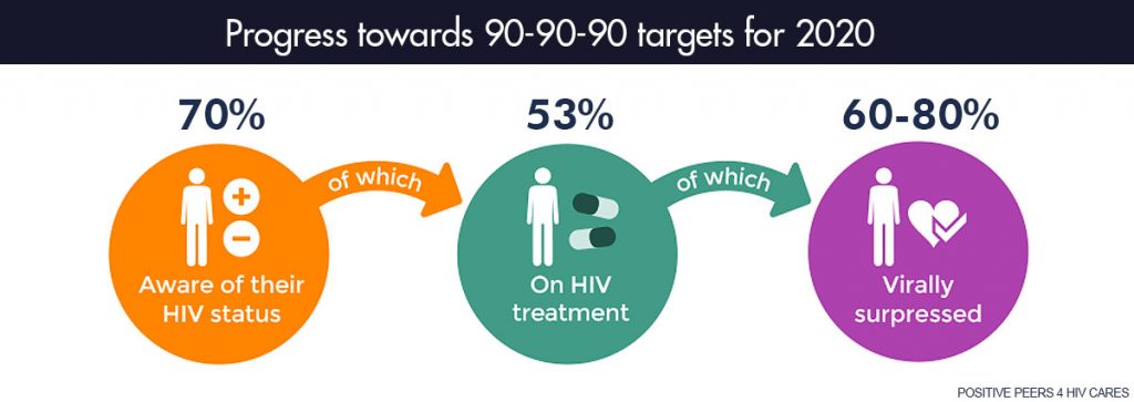 Cure HIV - positive peers